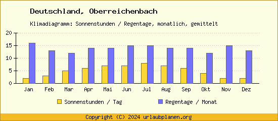 Klimadaten Oberreichenbach Klimadiagramm: Regentage, Sonnenstunden
