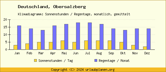 Klimadaten Obersalzberg Klimadiagramm: Regentage, Sonnenstunden