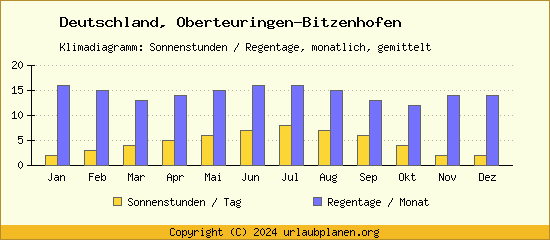 Klimadaten Oberteuringen Bitzenhofen Klimadiagramm: Regentage, Sonnenstunden