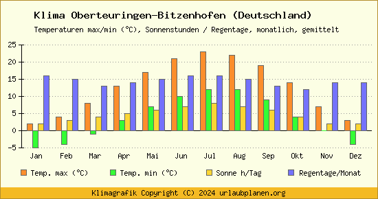 Klima Oberteuringen Bitzenhofen (Deutschland)