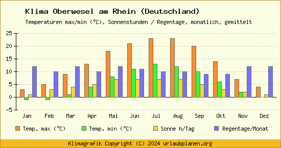Klima Oberwesel am Rhein (Deutschland)
