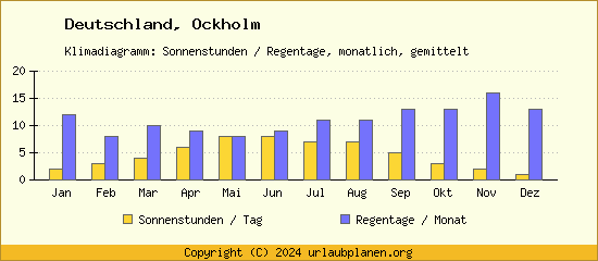 Klimadaten Ockholm Klimadiagramm: Regentage, Sonnenstunden