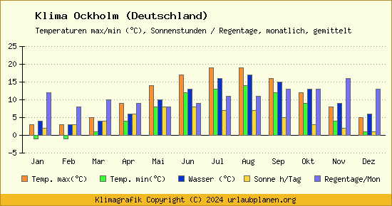 Klima Ockholm (Deutschland)