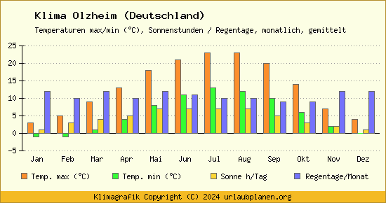 Klima Olzheim (Deutschland)