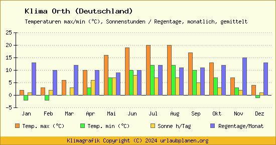 Klima Orth (Deutschland)