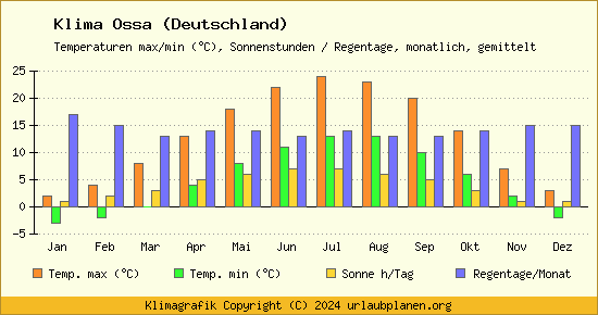 Klima Ossa (Deutschland)