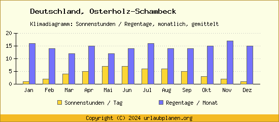 Klimadaten Osterholz Schambeck Klimadiagramm: Regentage, Sonnenstunden