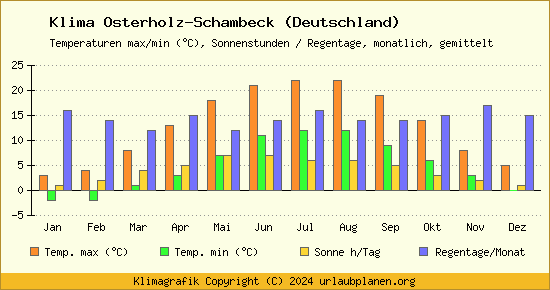 Klima Osterholz Schambeck (Deutschland)