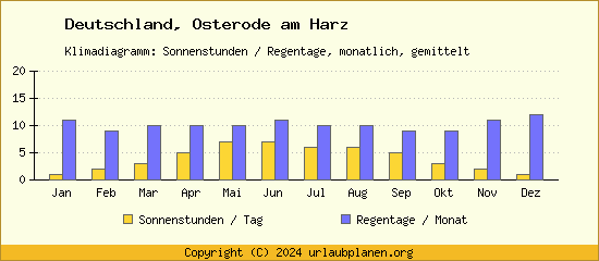 Klimadaten Osterode am Harz Klimadiagramm: Regentage, Sonnenstunden