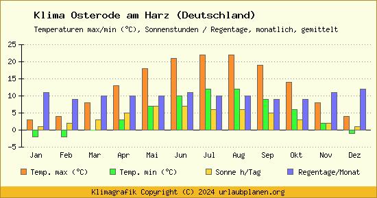 Klima Osterode am Harz (Deutschland)
