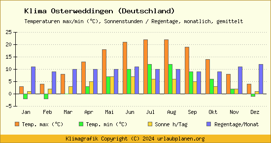 Klima Osterweddingen (Deutschland)