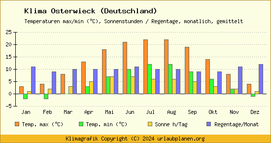 Klima Osterwieck (Deutschland)