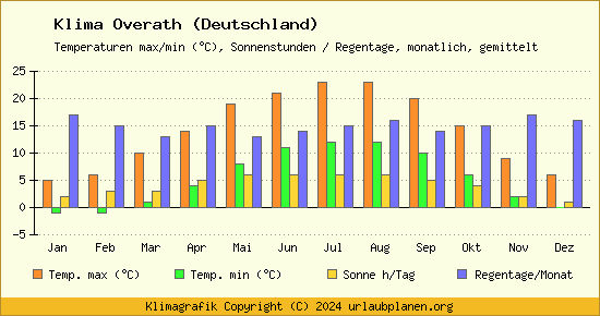 Klima Overath (Deutschland)