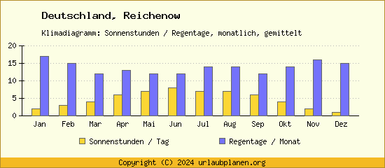 Klimadaten Reichenow Klimadiagramm: Regentage, Sonnenstunden