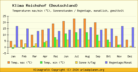 Klima Reichshof (Deutschland)