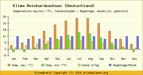 Klima Reinhardsachsen (Deutschland)