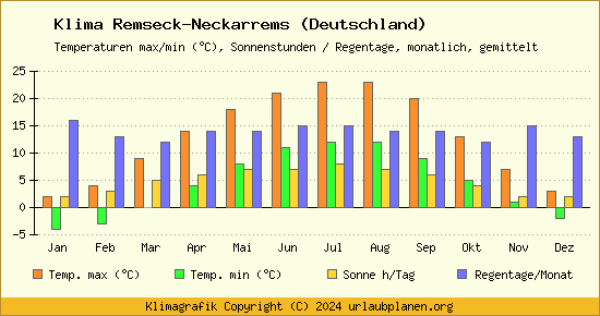 Klima Remseck Neckarrems (Deutschland)