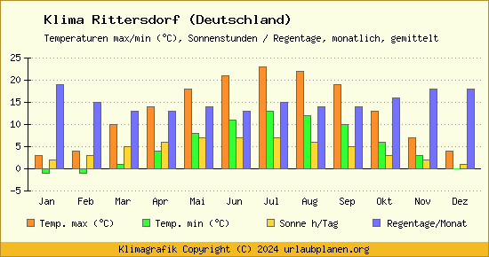 Klima Rittersdorf (Deutschland)