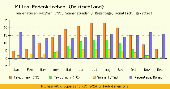 Klima Rodenkirchen (Deutschland)