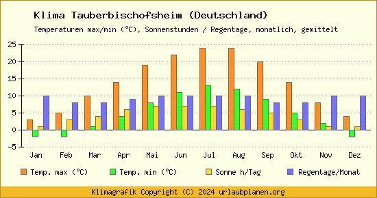 Klima Tauberbischofsheim (Deutschland)