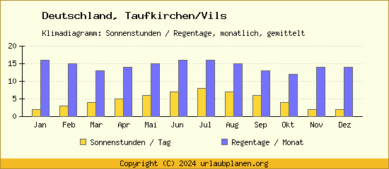 Klimadaten Taufkirchen/Vils Klimadiagramm: Regentage, Sonnenstunden