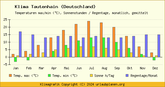 Klima Tautenhain (Deutschland)