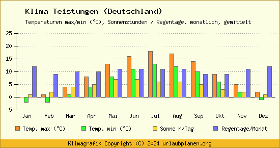 Klima Teistungen (Deutschland)