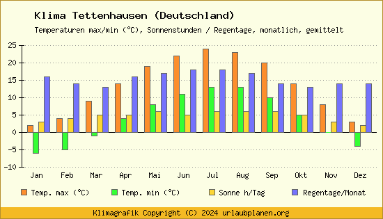 Klima Tettenhausen (Deutschland)