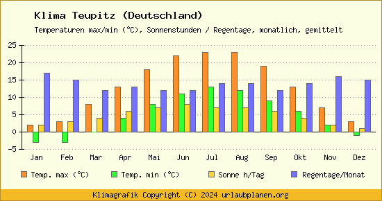 Klima Teupitz (Deutschland)
