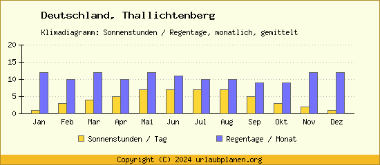 Klimadaten Thallichtenberg Klimadiagramm: Regentage, Sonnenstunden