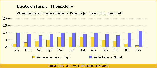 Klimadaten Thomsdorf Klimadiagramm: Regentage, Sonnenstunden