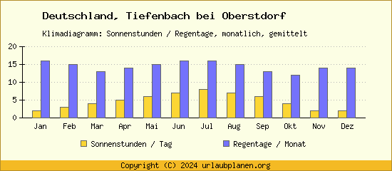 Klimadaten Tiefenbach bei Oberstdorf Klimadiagramm: Regentage, Sonnenstunden