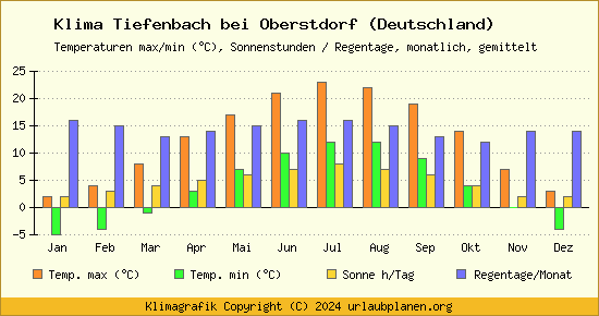 Klima Tiefenbach bei Oberstdorf (Deutschland)