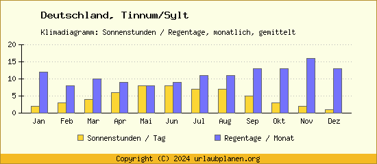Klimadaten Tinnum/Sylt Klimadiagramm: Regentage, Sonnenstunden