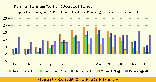 Klima Tinnum/Sylt (Deutschland)