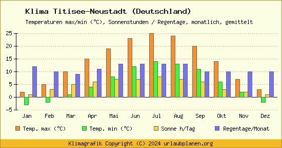 Klima Titisee Neustadt (Deutschland)