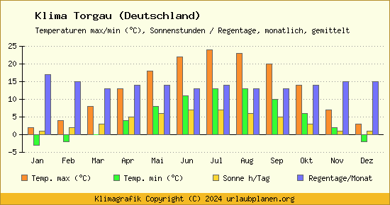 Klima Torgau (Deutschland)