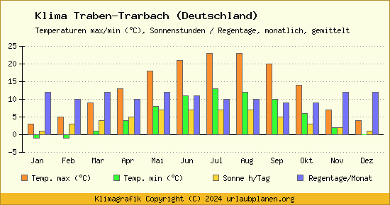 Klima Traben Trarbach (Deutschland)