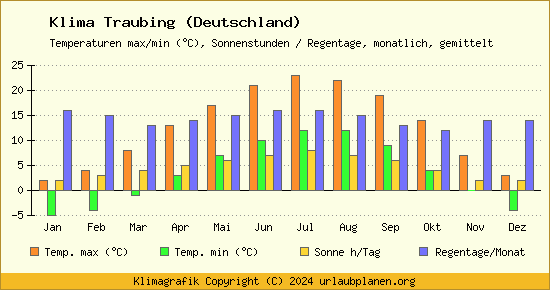 Klima Traubing (Deutschland)