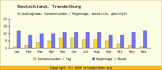 Klimadaten Trendelburg Klimadiagramm: Regentage, Sonnenstunden