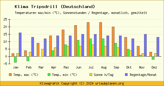 Klima Tripsdrill (Deutschland)