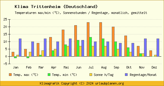 Klima Trittenheim (Deutschland)