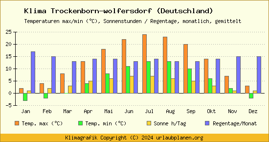 Klima Trockenborn wolfersdorf (Deutschland)