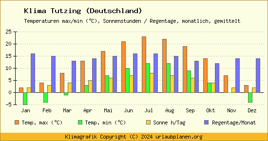 Klima Tutzing (Deutschland)