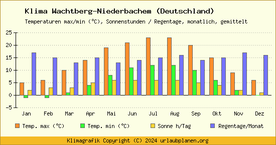 Klima Wachtberg Niederbachem (Deutschland)