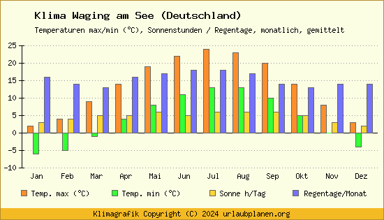 Klima Waging am See (Deutschland)