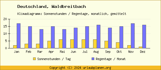 Klimadaten Waldbreitbach Klimadiagramm: Regentage, Sonnenstunden