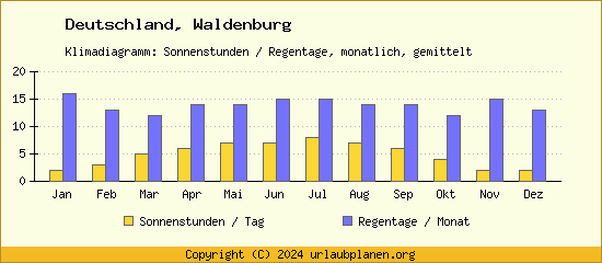 Klimadaten Waldenburg Klimadiagramm: Regentage, Sonnenstunden