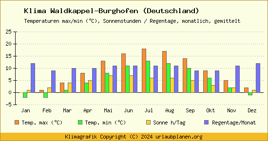 Klima Waldkappel Burghofen (Deutschland)
