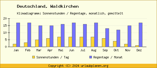Klimadaten Waldkirchen Klimadiagramm: Regentage, Sonnenstunden